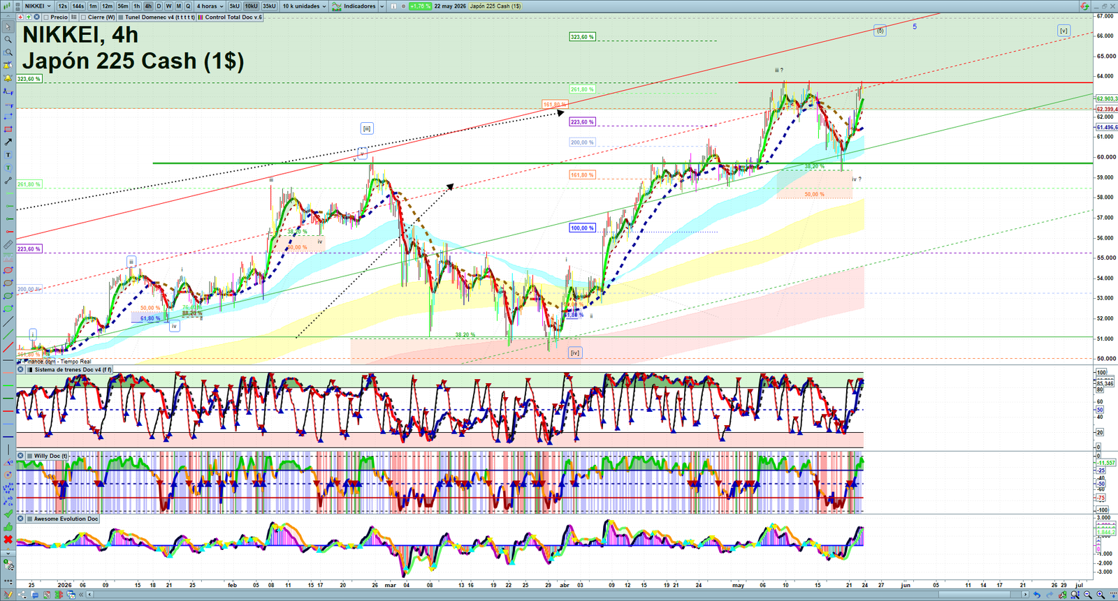 Nikkei H4 technical analysis chart showing short-term market structure and intraday price action